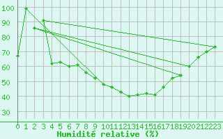 Courbe de l'humidit relative pour Tartu