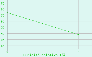 Courbe de l'humidit relative pour Varanasi / Babatpur