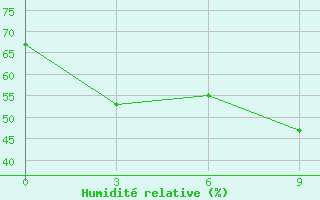 Courbe de l'humidit relative pour Fergana