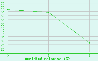 Courbe de l'humidit relative pour Hyderabad Airport