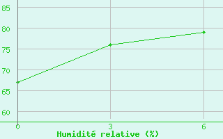 Courbe de l'humidit relative pour Excelsior Ceres