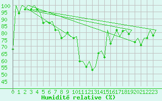 Courbe de l'humidit relative pour Faro / Aeroporto