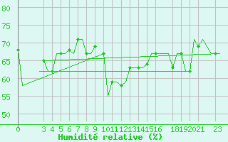 Courbe de l'humidit relative pour Gnes (It)