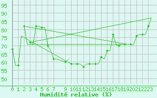 Courbe de l'humidit relative pour Rhodes Airport