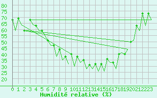 Courbe de l'humidit relative pour Gallivare