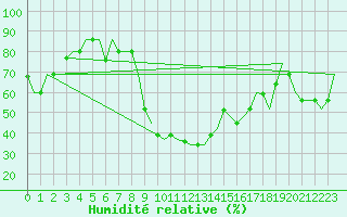 Courbe de l'humidit relative pour Ronchi Dei Legionari