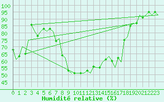 Courbe de l'humidit relative pour Dublin (Ir)