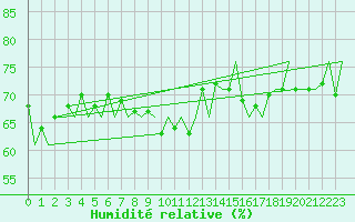 Courbe de l'humidit relative pour Euro Platform