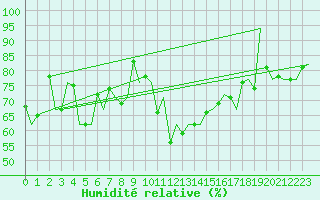 Courbe de l'humidit relative pour Platform A12-cpp Sea