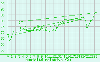 Courbe de l'humidit relative pour Platforme D15-fa-1 Sea