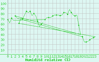 Courbe de l'humidit relative pour Almeria / Aeropuerto
