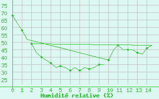 Courbe de l'humidit relative pour Kalgoorlie Boulder Amo