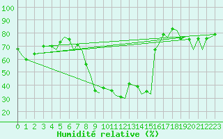 Courbe de l'humidit relative pour Ibiza (Esp)