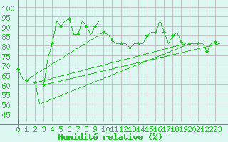 Courbe de l'humidit relative pour Lechfeld