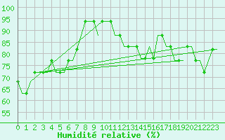 Courbe de l'humidit relative pour Liverpool Airport