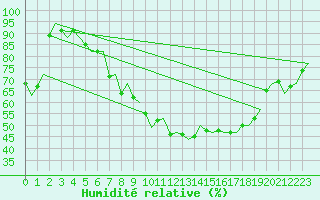 Courbe de l'humidit relative pour Eindhoven (PB)