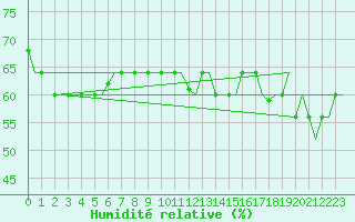 Courbe de l'humidit relative pour Gnes (It)