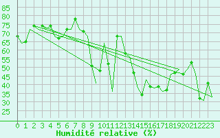 Courbe de l'humidit relative pour Almeria / Aeropuerto