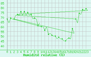 Courbe de l'humidit relative pour Genve (Sw)