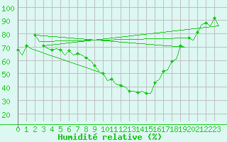 Courbe de l'humidit relative pour Duesseldorf