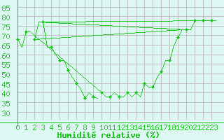 Courbe de l'humidit relative pour Kryvyi Rih