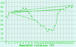 Courbe de l'humidit relative pour Vitoria