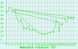 Courbe de l'humidit relative pour Batman
