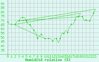 Courbe de l'humidit relative pour Luqa