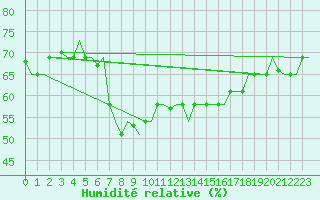 Courbe de l'humidit relative pour Gnes (It)