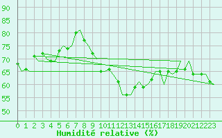 Courbe de l'humidit relative pour Floro