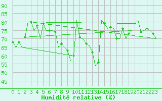 Courbe de l'humidit relative pour Krakow