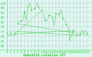 Courbe de l'humidit relative pour Sandane / Anda