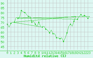 Courbe de l'humidit relative pour Bratislava Ivanka