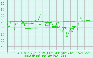 Courbe de l'humidit relative pour Platform P11-b Sea