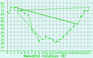 Courbe de l'humidit relative pour Kerkyra Airport