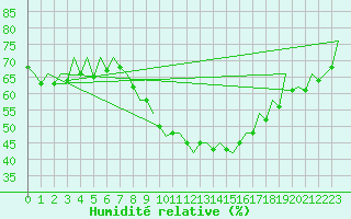 Courbe de l'humidit relative pour Zaragoza / Aeropuerto