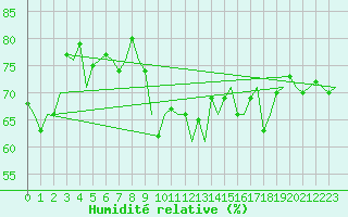 Courbe de l'humidit relative pour Platform K14-fa-1c Sea