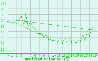 Courbe de l'humidit relative pour Suceava / Salcea