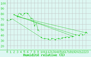 Courbe de l'humidit relative pour Sandane / Anda