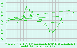 Courbe de l'humidit relative pour Amsterdam Airport Schiphol
