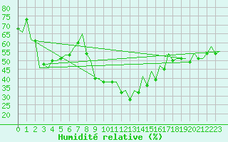 Courbe de l'humidit relative pour San Sebastian (Esp)