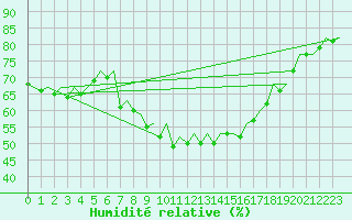 Courbe de l'humidit relative pour Pamplona (Esp)