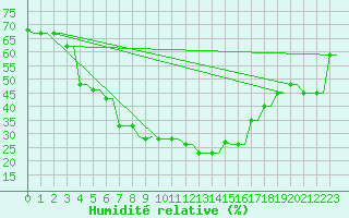Courbe de l'humidit relative pour Kryvyi Rih