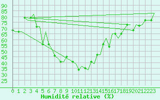Courbe de l'humidit relative pour Olbia / Costa Smeralda
