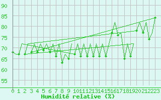 Courbe de l'humidit relative pour Ibiza (Esp)
