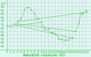 Courbe de l'humidit relative pour Linkoping / Malmen