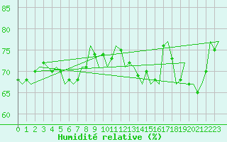 Courbe de l'humidit relative pour Euro Platform