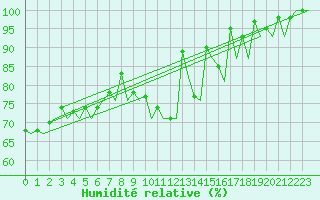 Courbe de l'humidit relative pour Frankfort (All)