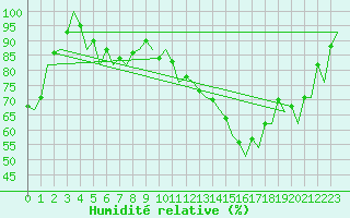 Courbe de l'humidit relative pour Madrid / Barajas (Esp)