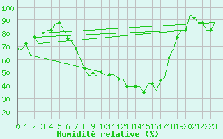 Courbe de l'humidit relative pour Pula Aerodrome